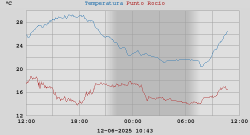 temperatura