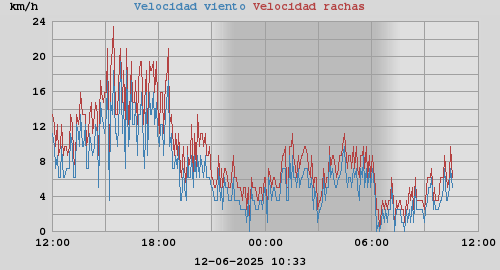 viento