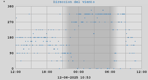 Dir. Viento